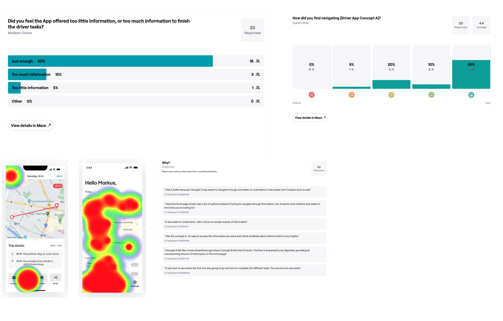 Maze results: a bar chart on whether the app gave too little or too much information, a rating distribution, two heatmaps of taps on trip screens, and written answers.