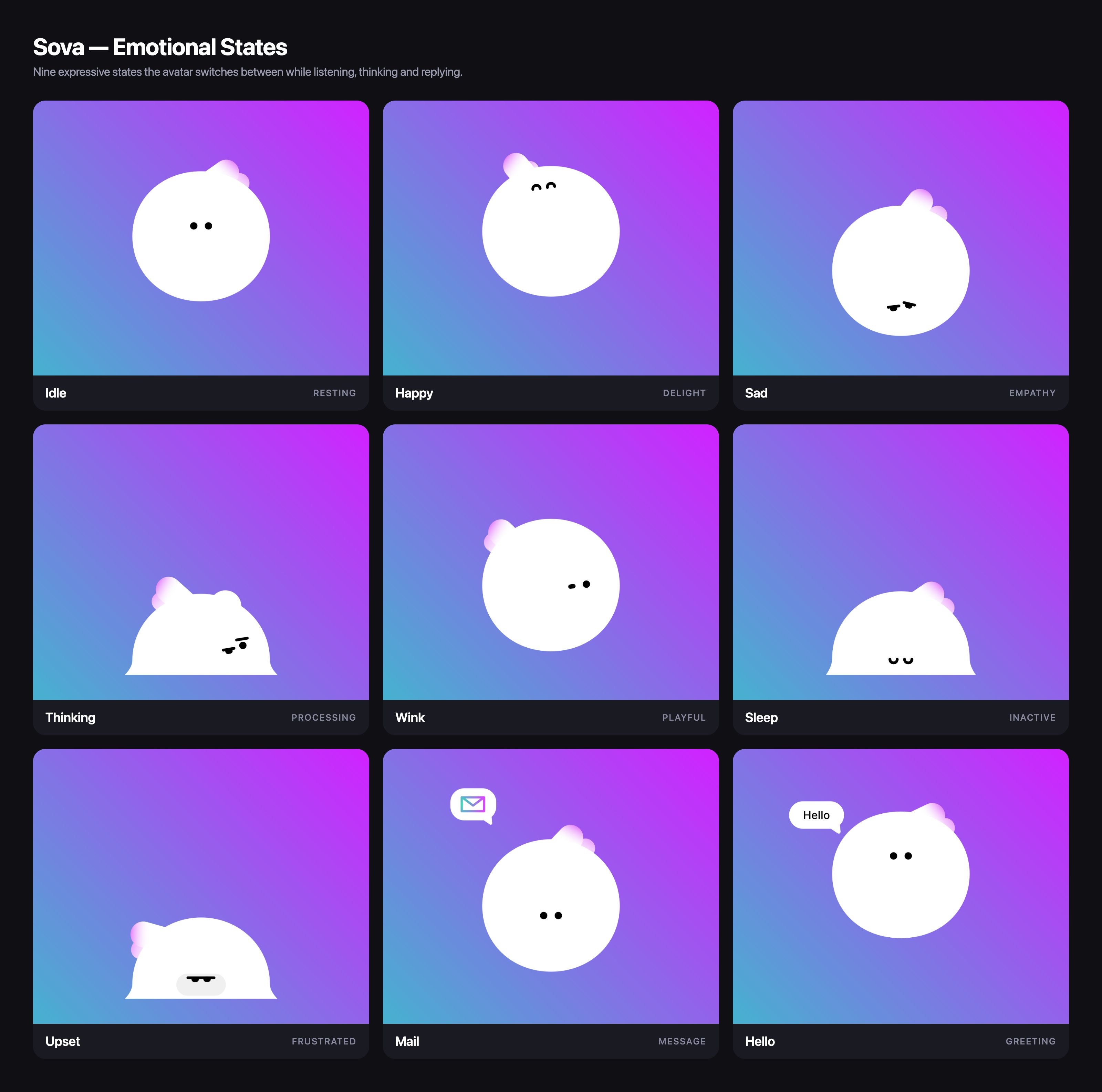 Sova — Emotional States: a 3 by 3 grid of the test character in nine states: Idle (resting), Happy (delight), Sad (empathy), Thinking (processing), Wink (playful), Sleep (inactive), Upset (frustrated), Mail (message) and Hello (greeting).