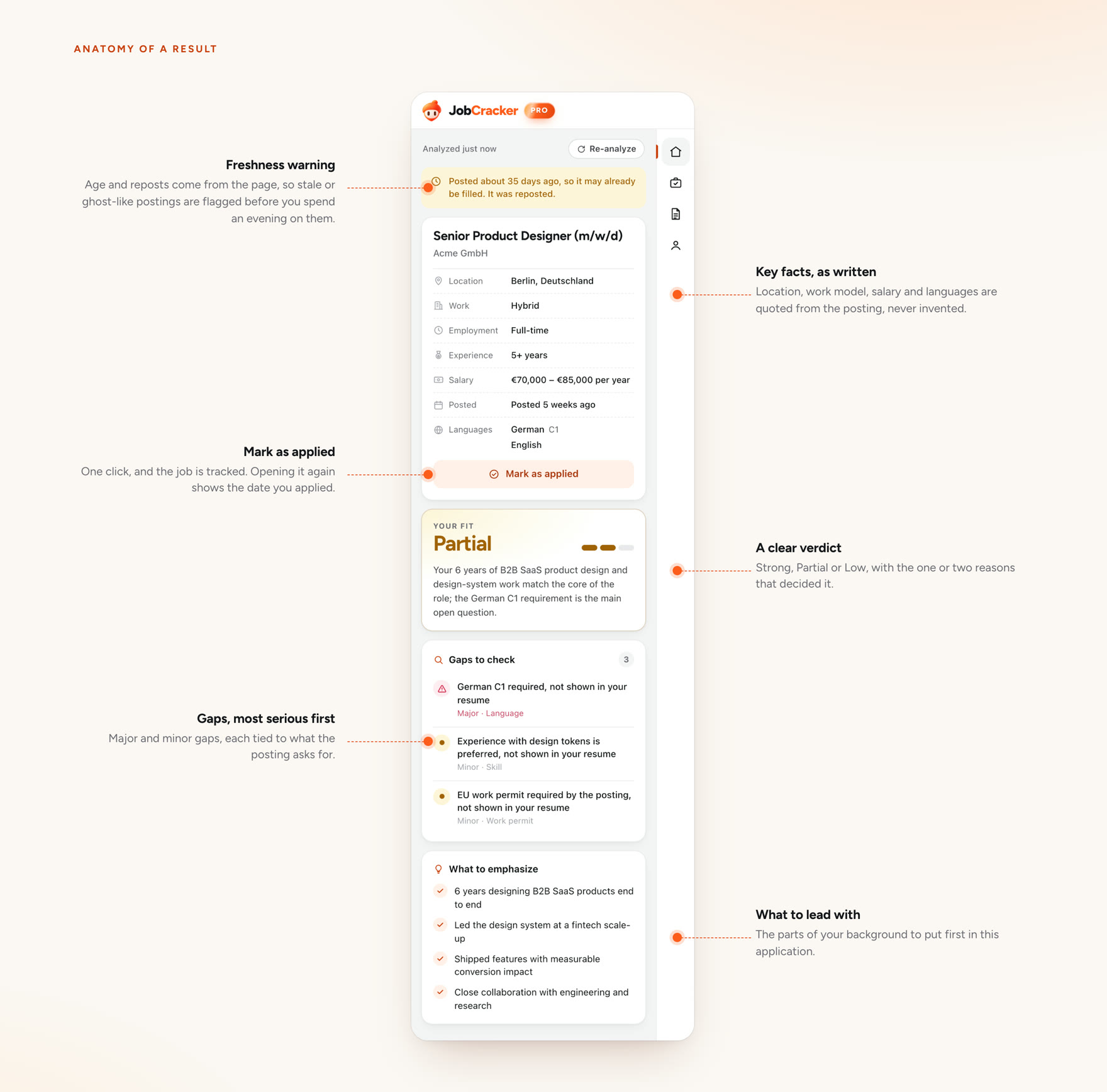 An annotated JobCracker result: a freshness note saying the posting is about 35 days old and was reposted, job facts quoted from the posting, a Mark as applied button, a Partial fit verdict, three gaps ordered by severity, and what to emphasise.
